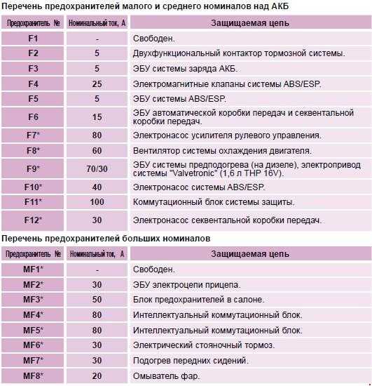 Блок предохранителей автомобиля.