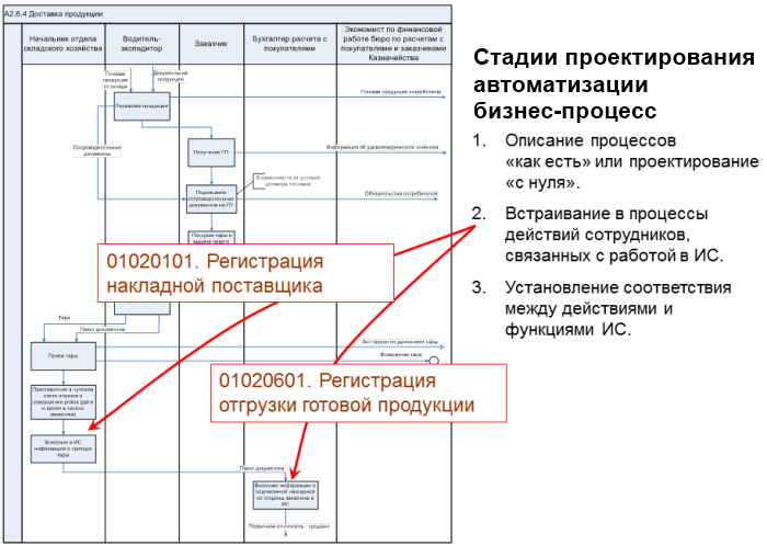 Как автоматизировать бизнес процессы. Проектирование бизнес процессов. Этапы бизнес процесса. Автоматизация бизнес процессов. Этапы проектирование бизнес-процессов.