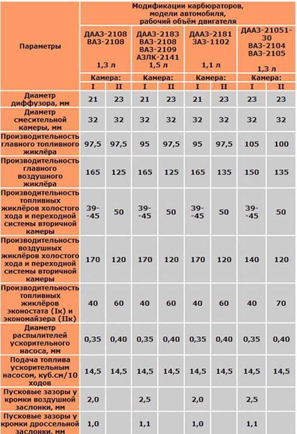 Жиклеры карбюратора ваз 21083 расположение