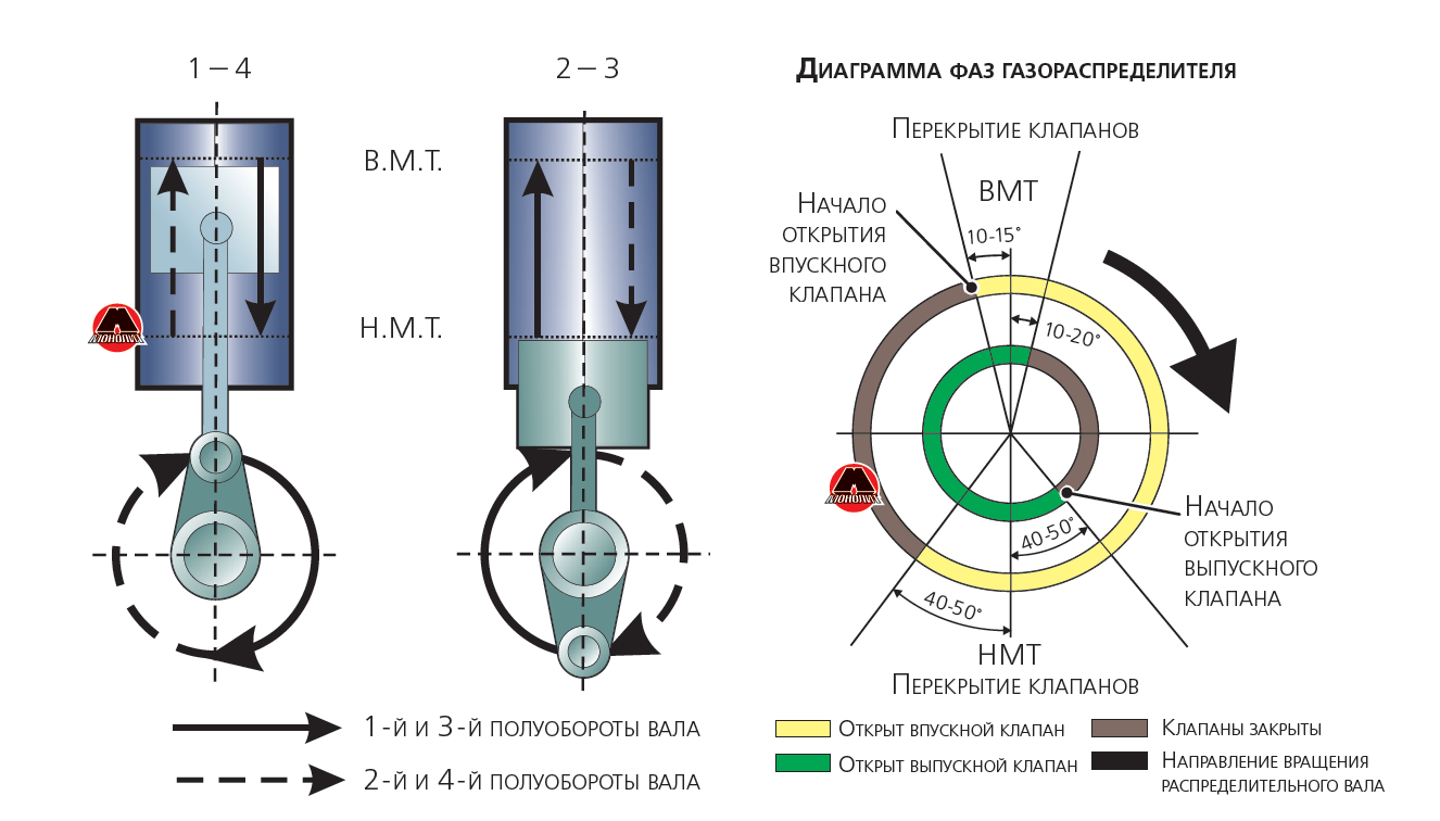 Диаграмма газораспределения четырехтактного дизеля