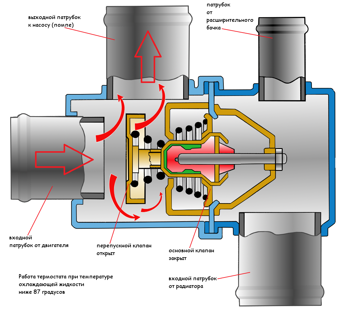 Схема работы термостата ВАЗ 2109