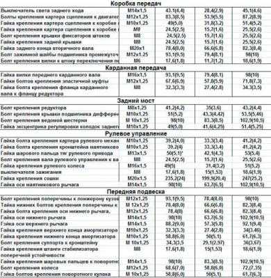 Как правильно затянуть головку на ваз 2106