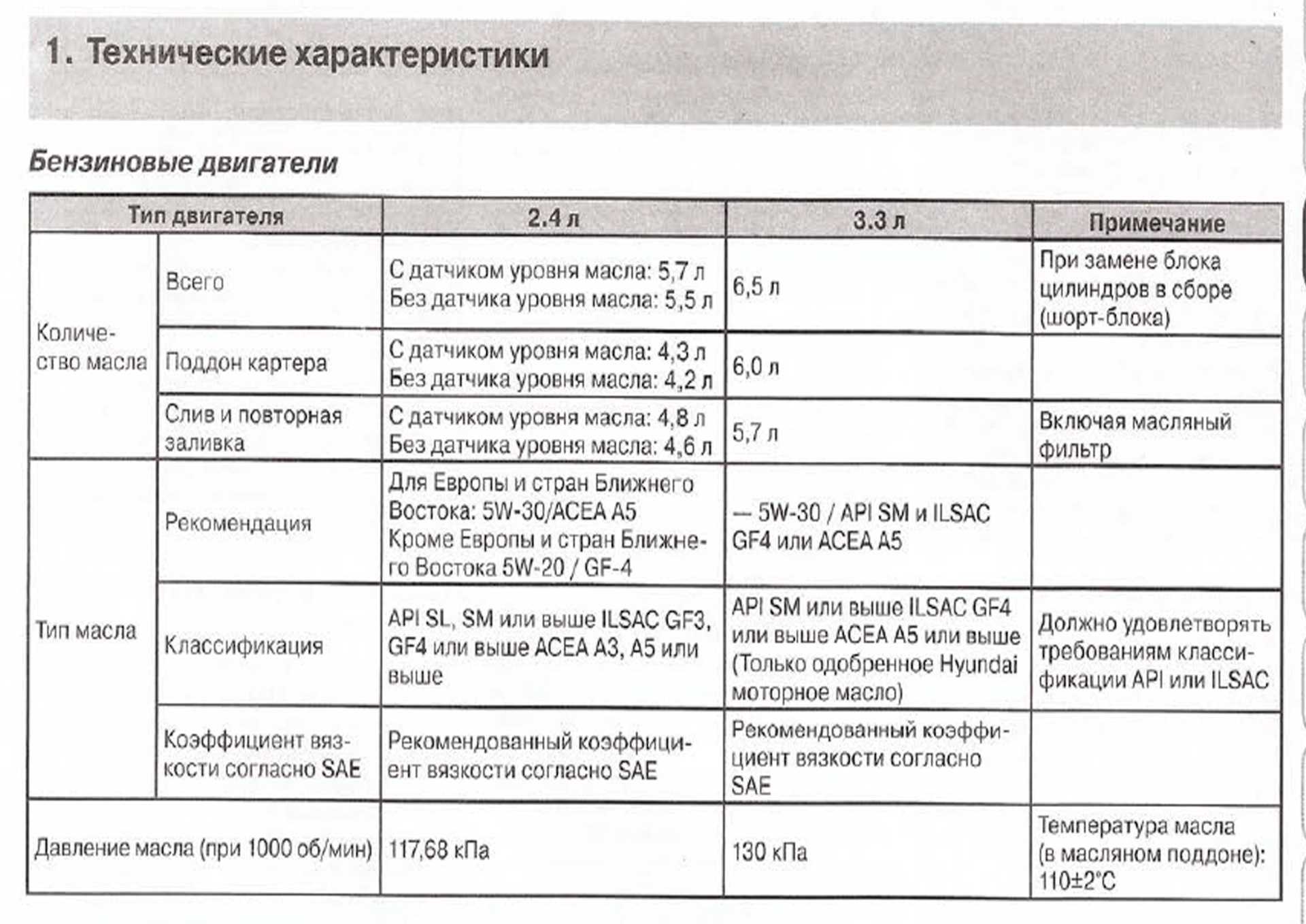 Технические характеристики g4kd 2 л/165 л. с. | auto-gl.ru