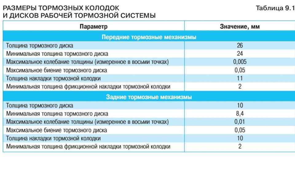 Допустимый износ тормозных дисков калина