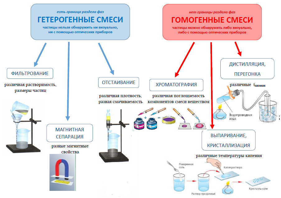 Почему прибор изображенный на другом рисунке не может быть использован для разделения смеси железных