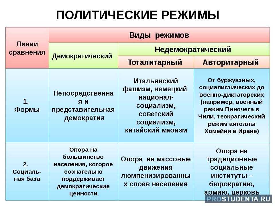 Авторитарные политические режимы занимают в определенном смысле промежуточное между демократией план