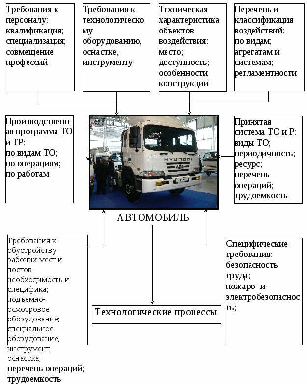 Строительная техника - Методы ремонта машин в дорожных организациях