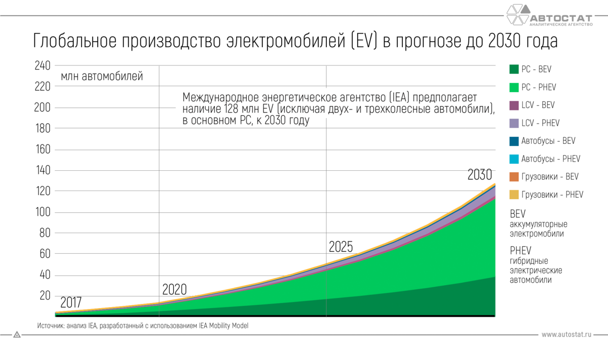 Рост спроса на автомобили. Статистика производства электромобилей в мире. Рынок электромобилей в России 2021. Производители электромобилей в мире статистика. Рост рынка электромобилей.