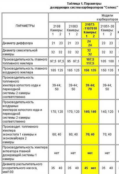 Жиклеры топливные карбюратора солекс 21083. советы по настройке и регулировке карбюраторов солекс