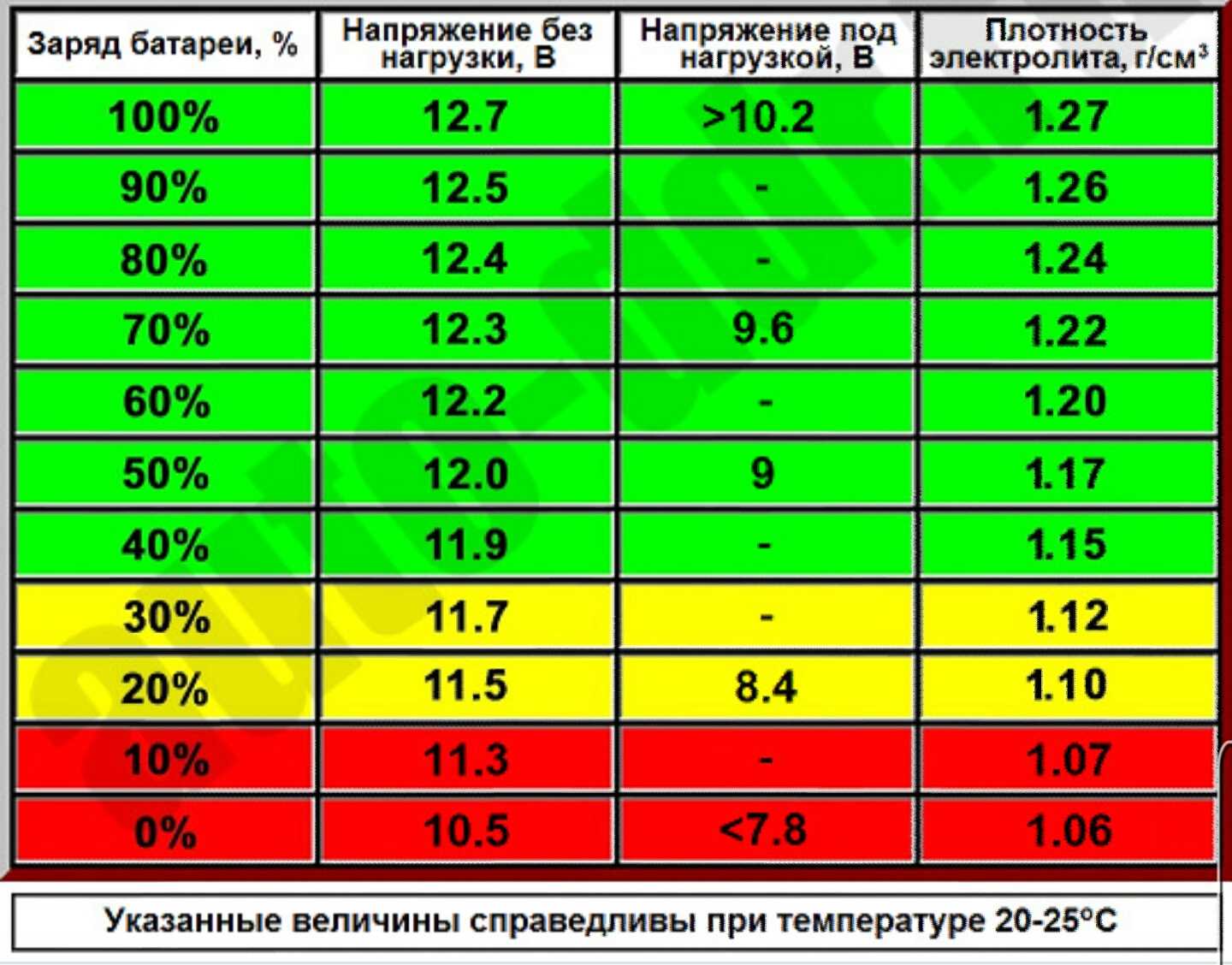 Уровень заряда автомобильного аккумулятора