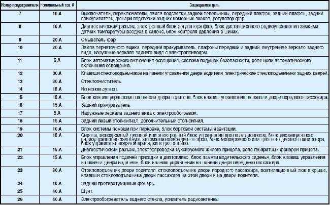 Блок предохранителей пежо 308 в моторном отсеке схема подключения