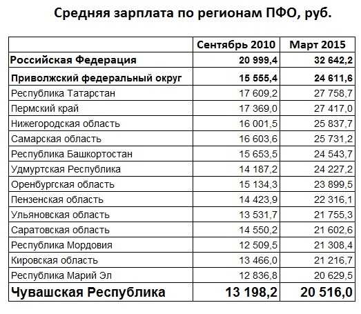 Сколько получает руководитель проекта