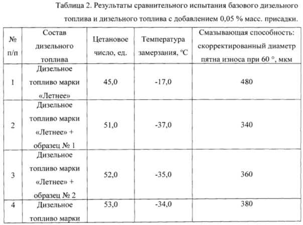 При какой температуре дизель. Таблица замерзания дизельного топлива. Температура фильтрации дизельного топлива летнего топлива. ДТ летнее температура замерзания. Температура замерзания дизельного топлива.