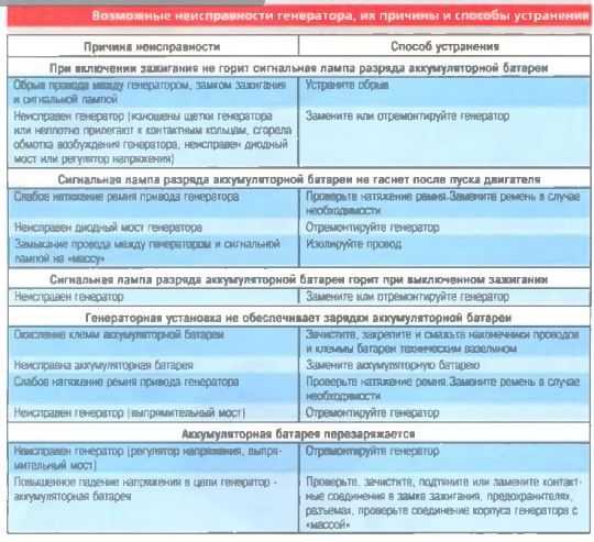 Генератор воет причины