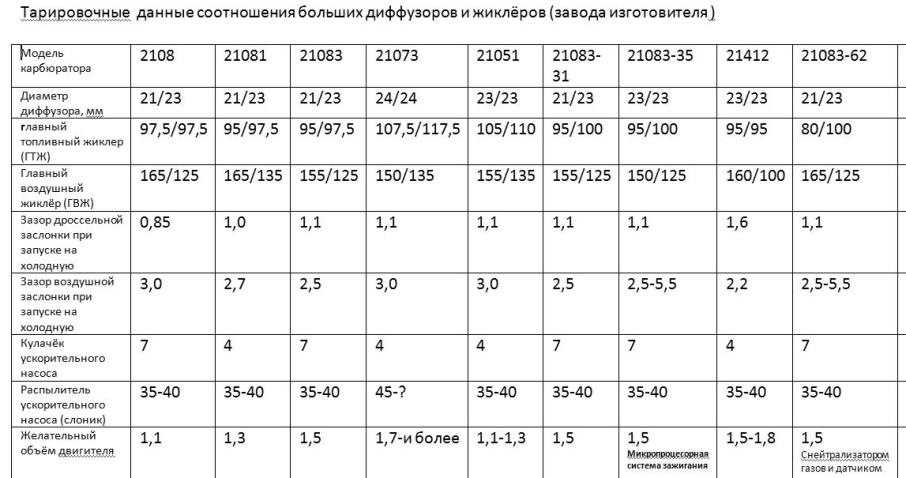 Карбюратор солекс 21083 схема жиклеров