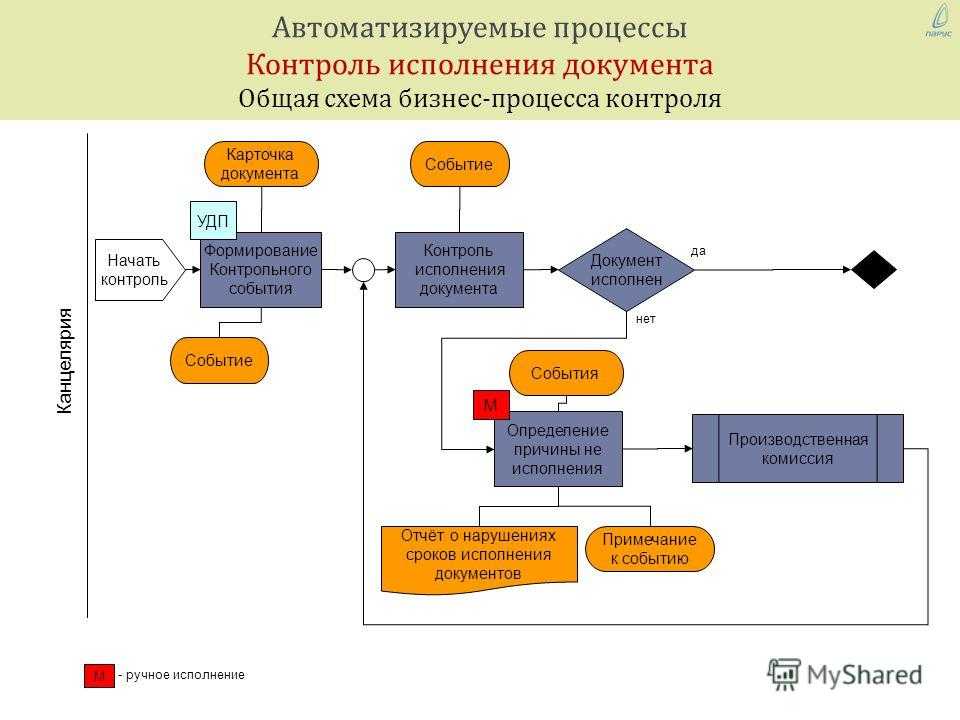 Типовая схема движения бизнеса