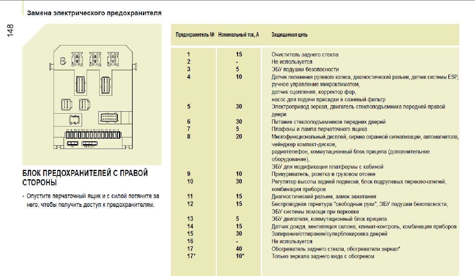 Схема предохранителей peugeot partner