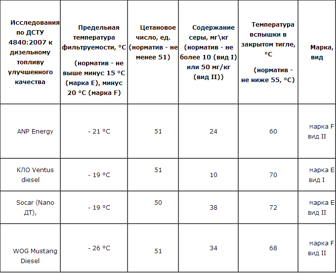 При какой температуре наружного воздуха может применяться данный образец дизельного топлива