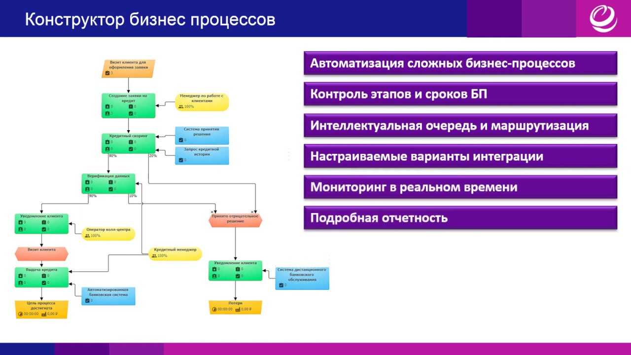 Бизнес направления бизнес процессы охватываемые проектом автоматизации представляют собой