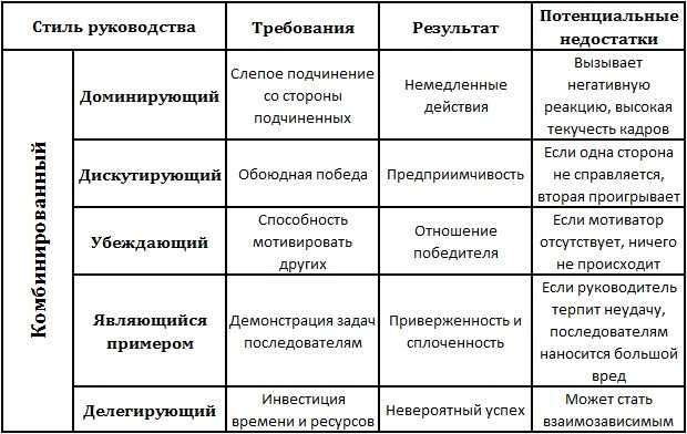 Основные Понятия Стилей Руководства