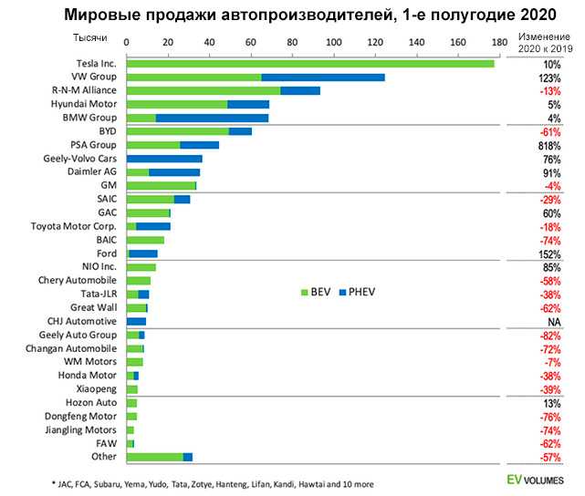 14 самых дешевых электромобилей в 2022 году, доступные в россии