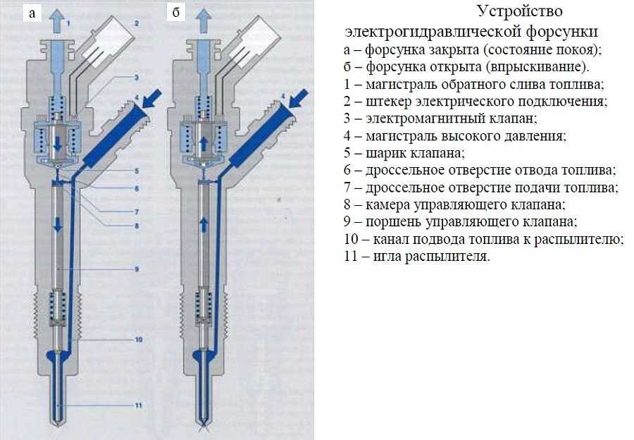 Форсунки дизельного двигателя схема