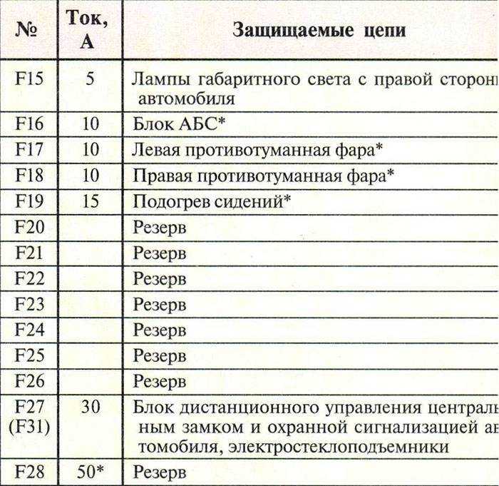 Блок предохранителей приора под капотом схема с описанием