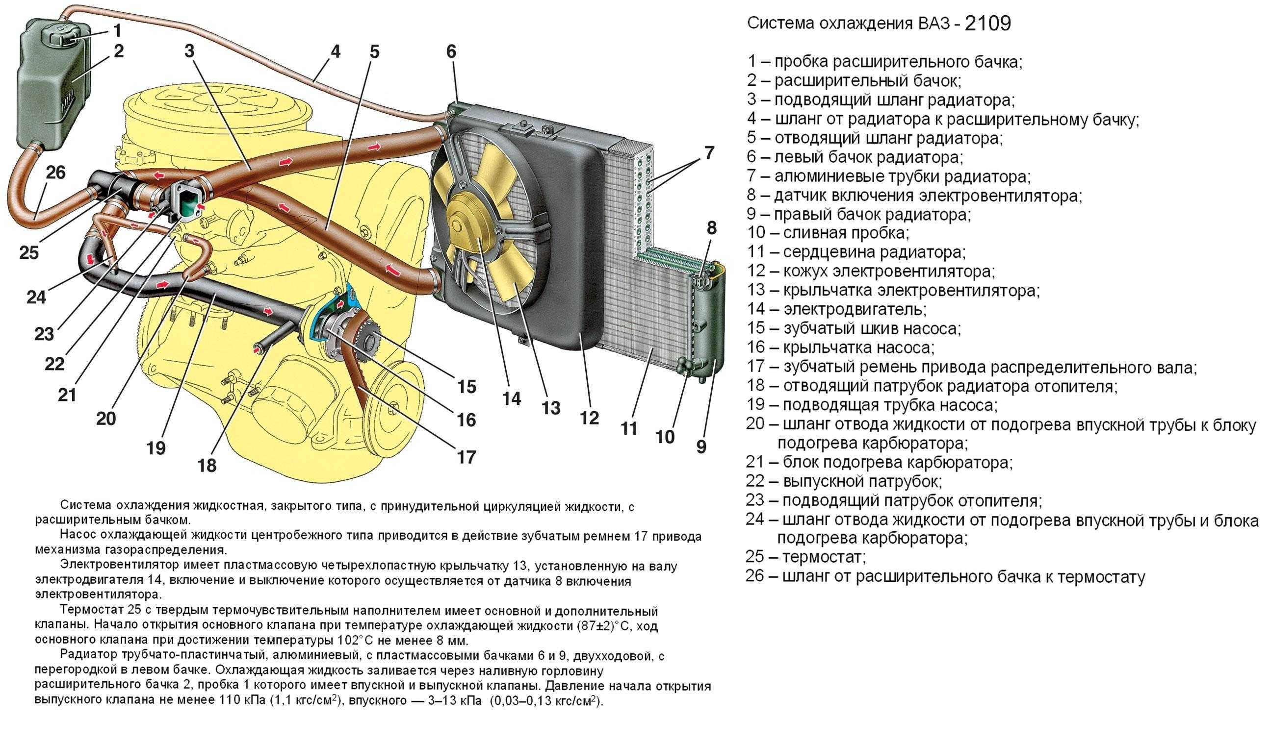Система охлаждения на ваз 2109 и 21099 (карбюратор и инжектор): устройство и принцип работы, замена радиатора своими руками | luxvaz