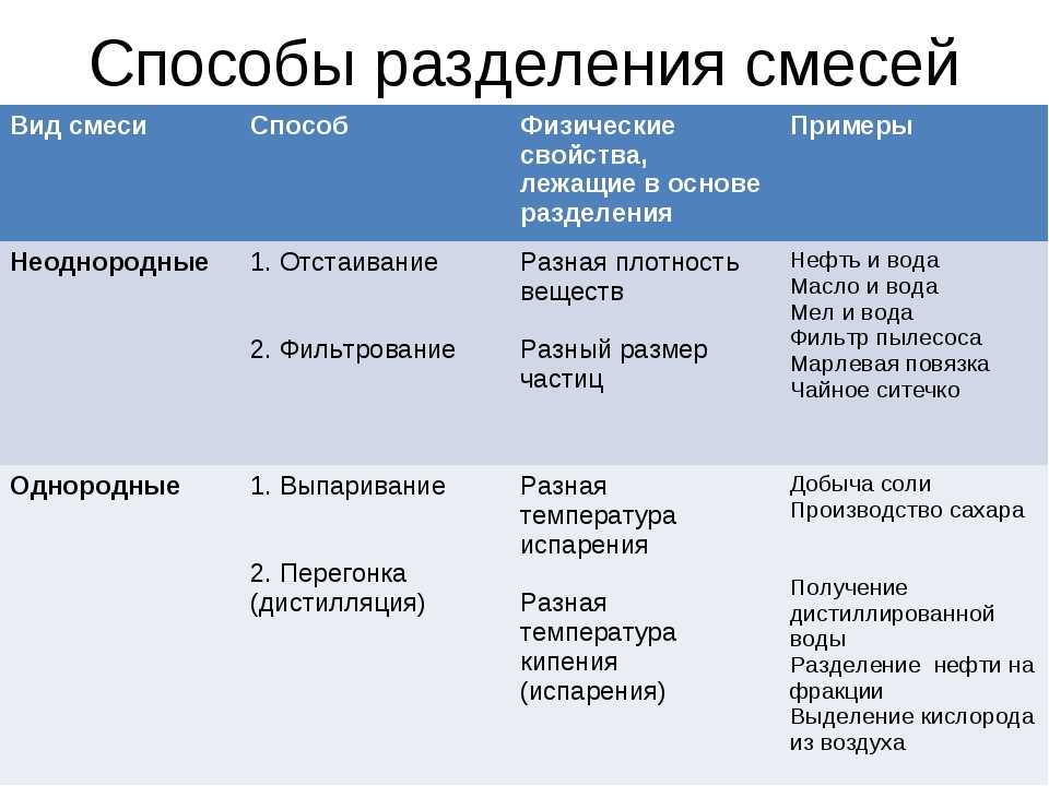 Предложите способ разделения смеси