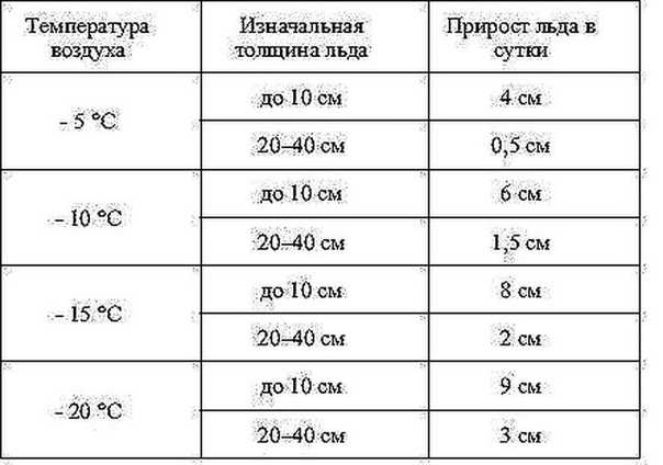 Конечная температура льда. Таблица прироста толщины льда. Намерзание льда на водоемах таблица. Таблица образования льда. Таблица прироста льда за сутки.