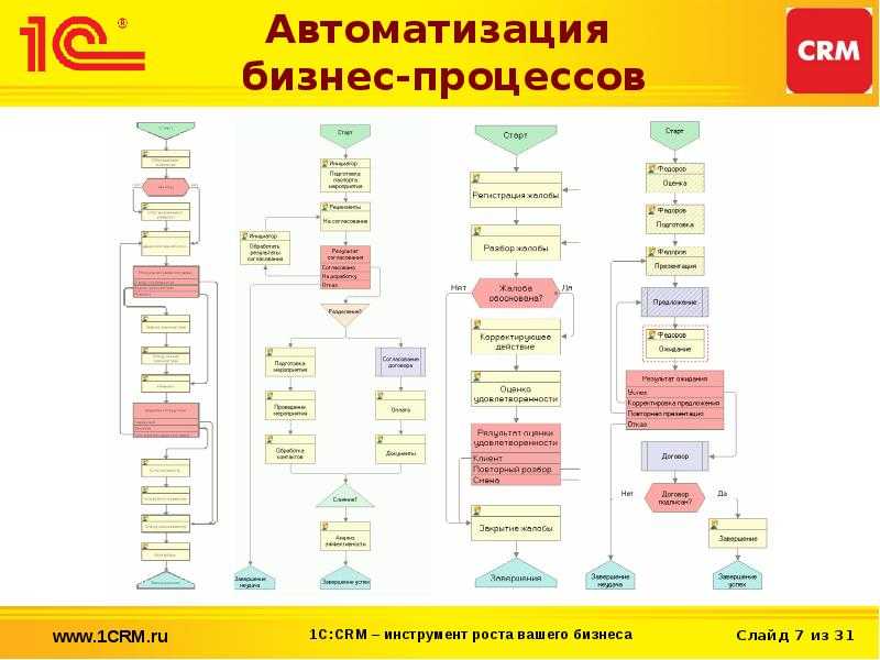 Проекты по автоматизации бизнес процессов