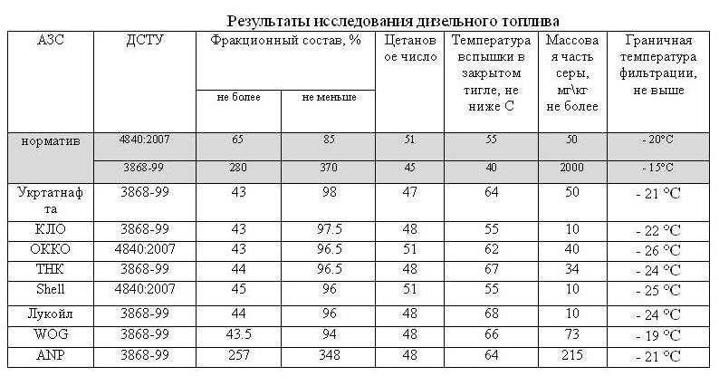 При какой температуре замерзают бензин и дизтопливо