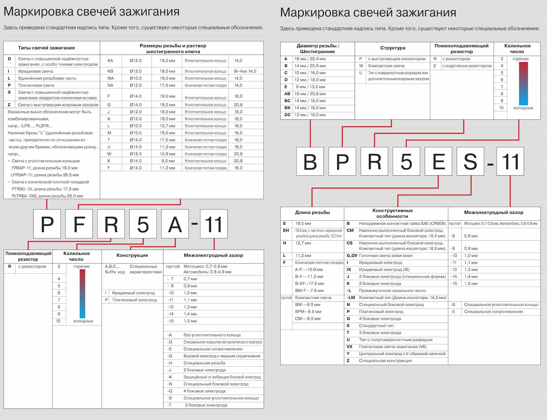 Расшифровка свечей. Обозначение свечей NGK маркировка. Расшифровка свечей НЖК. Маркировка свечей зажигания NGK. Маркировка свечей НЖК.