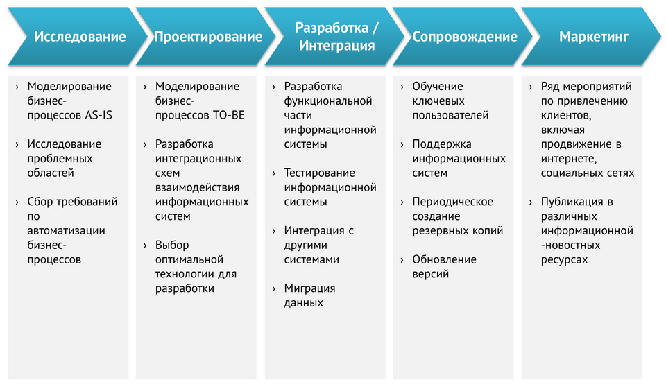 Автоматизация управления проектами