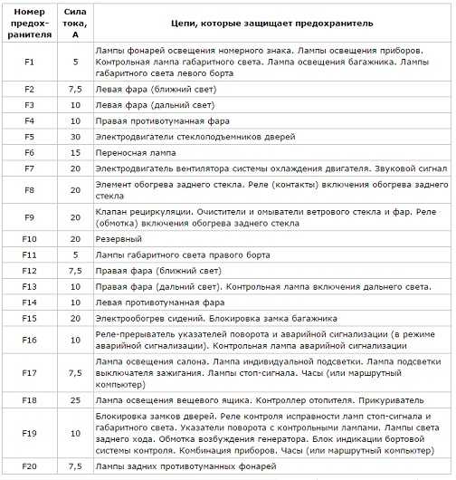 Предохранители ваз 21124 инжектор 16 клапанов