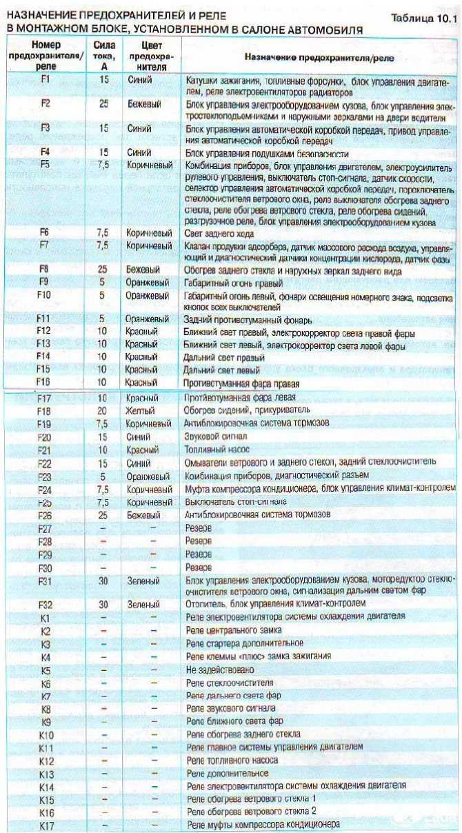 Схема предохранителей калина 1118