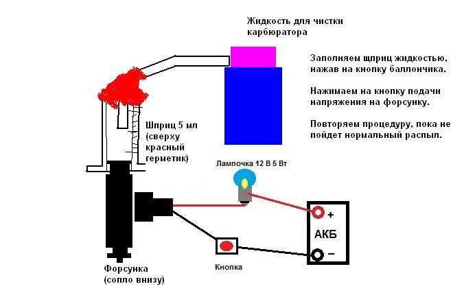 Промывка форсунок своими руками, а так же с помощью стенда