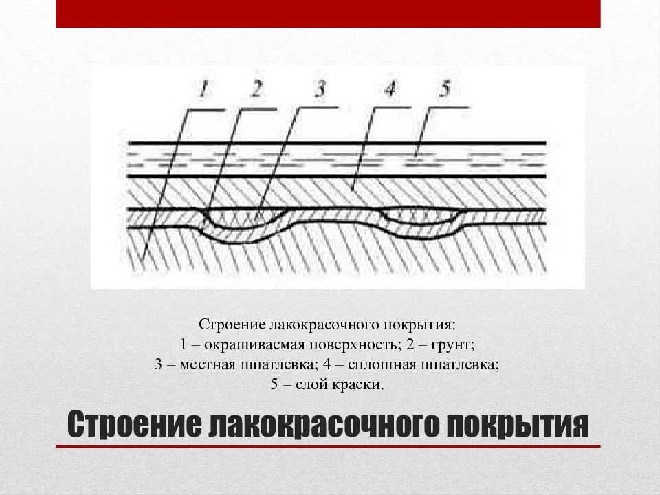 Лакокрасочные покрытия автомобилей презентация