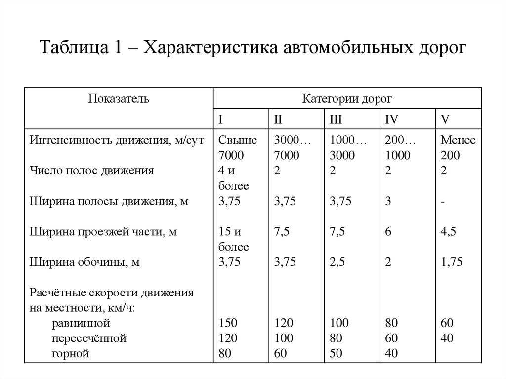 О классификации автомобильных дорог в российской федерации, постановление правительства рф от 28 сентября 2009 года №767