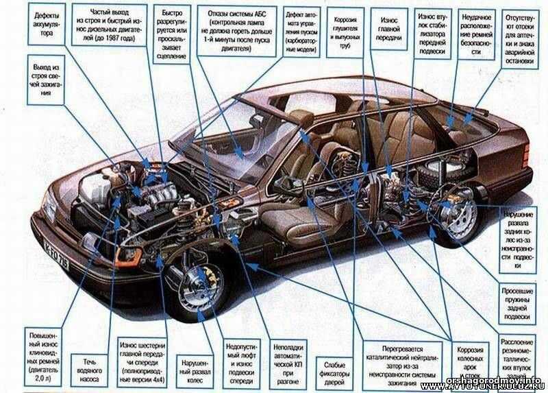 Из чего состоит автомобиль: основные части, узлы и агрегаты