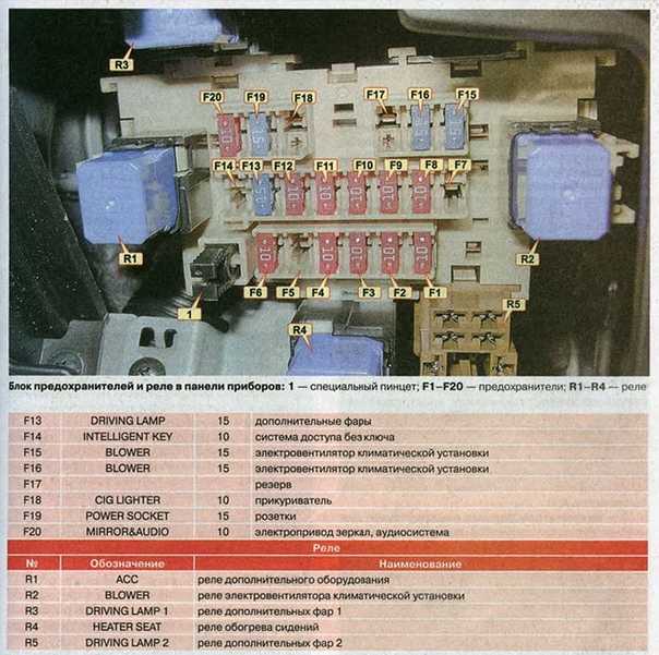 Предохранители ниссан х трейл т30 расшифровка фото и обозначения