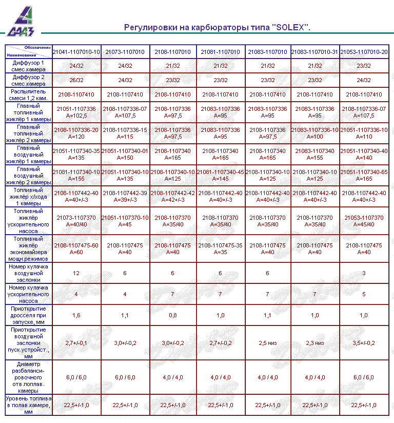 Карбюратор солекс 21053 жиклеры. Таблица жиклёров карбюратора солекс. Таблица карбюратора солекс 21083. Таблица жиклёров карбюратора солекс 21083.