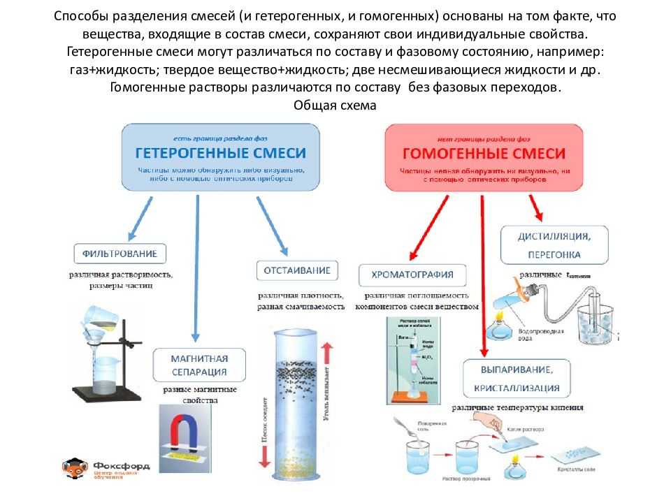 Составить план разделения смеси сахарной пудры и угольной пыли