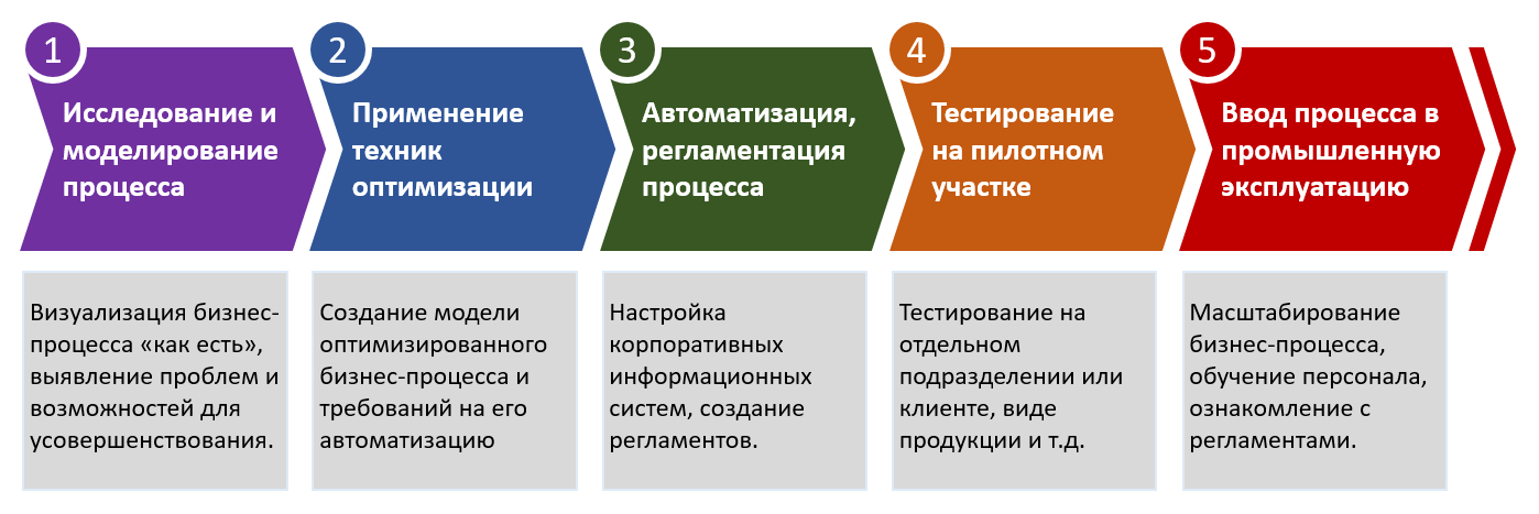 План управления выгодами проекта это