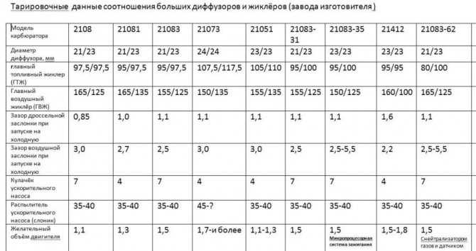 Какие жиклеры поставить на солекс 12083 на ваз 2107