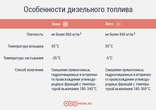 При какой температуре наружного воздуха может применяться данный образец топлива