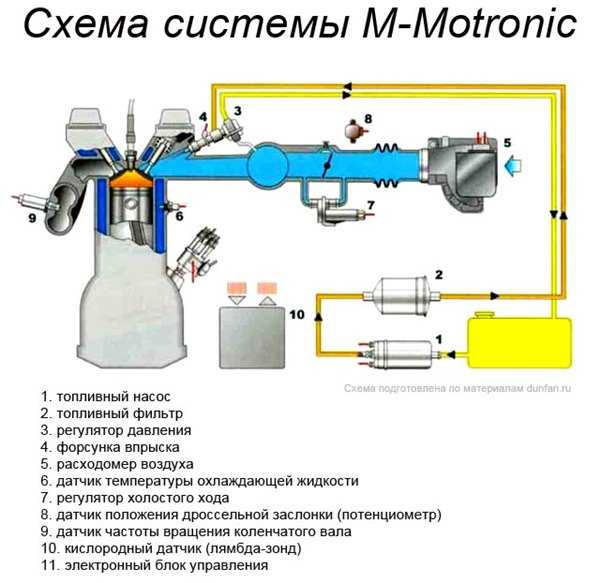 Motronic - что такое система впрыска топлива мотроник - avtotachki