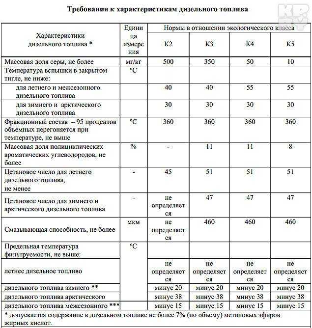 При какой температуре и как замерзает бензин и дизельное топливо