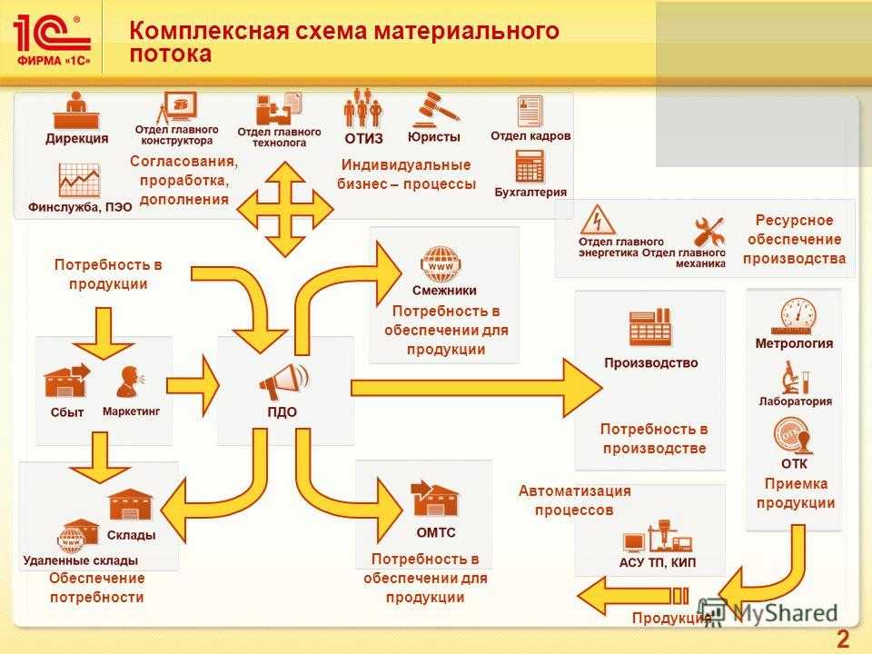 Проекты по автоматизации бизнес процессов