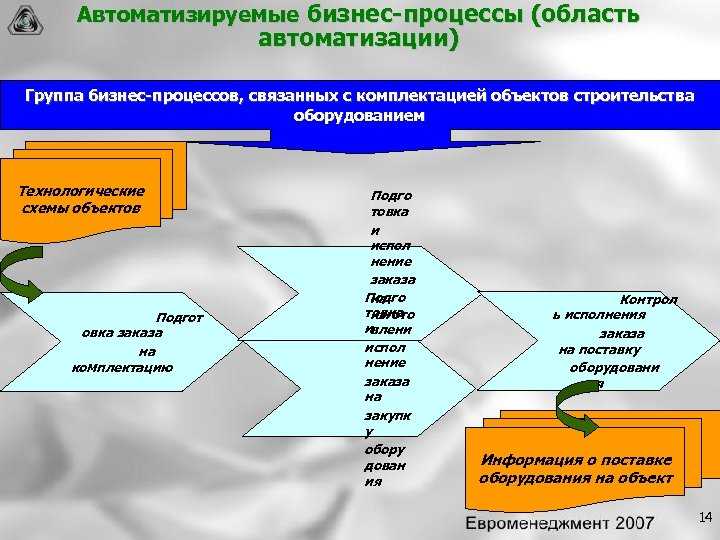 Проекты по автоматизации бизнес процессов